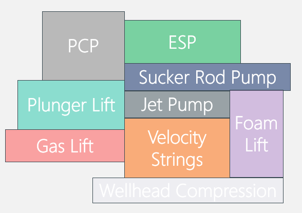 Artificial lift method diagram