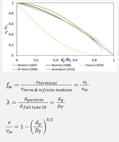 Wall effect correlation