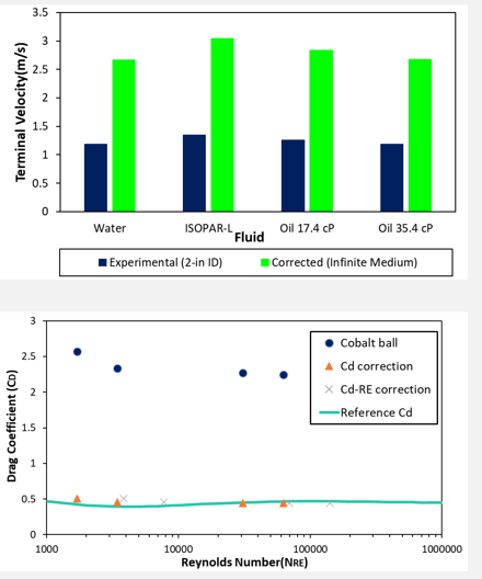 Wall effect methodology