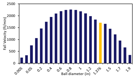 Fall velocity bar plot