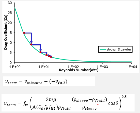 CD-NRE plot