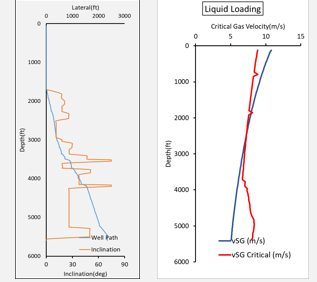 Well segmentation graphic