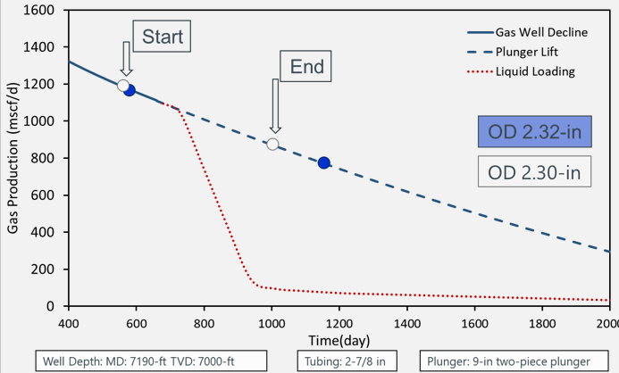 Plunger selection figure 1