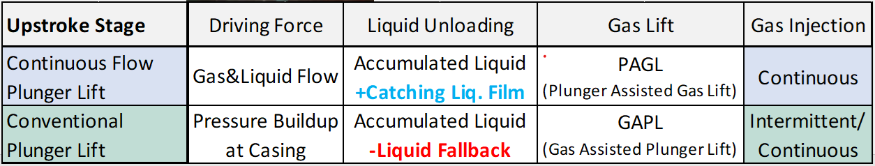 Upstroke Stage Diagram