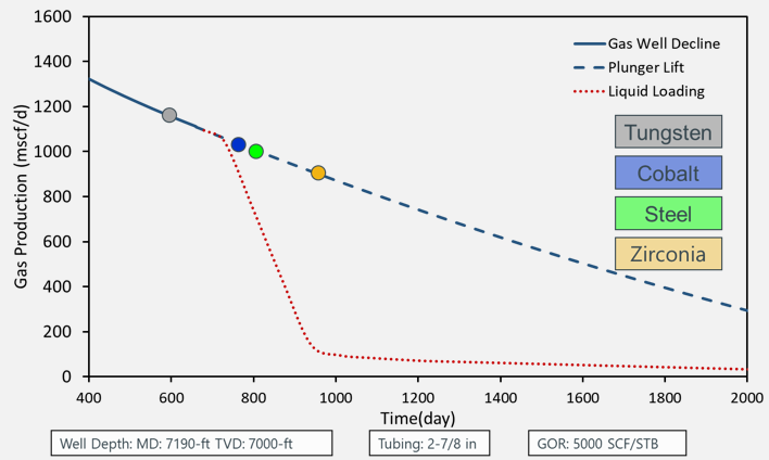 Plunger selection figure 2