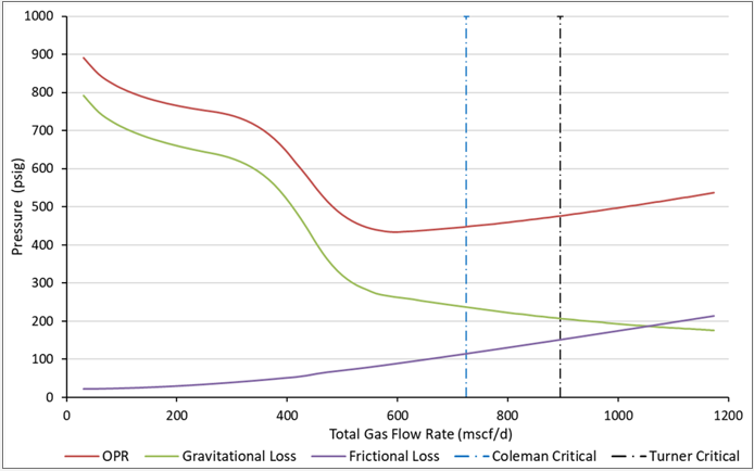PAGL outflow performance / critical gas velocity