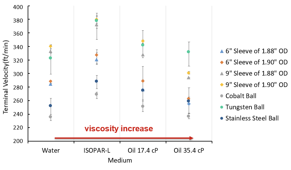 Fall velocity in different mediums