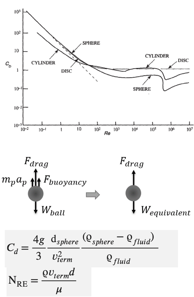 Drag coefficient vs Reynolds number